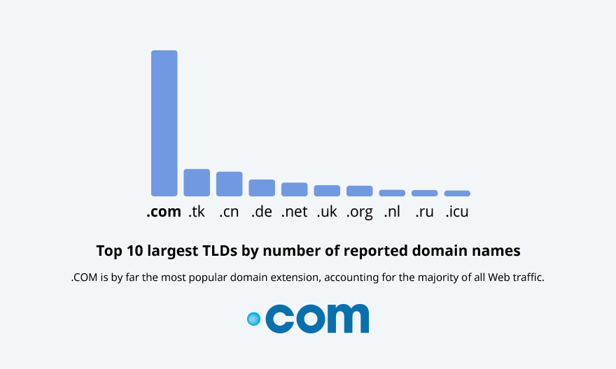Top 10 largest TLDs by number of reported domain names