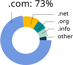 73% of all registered domain names are .COM